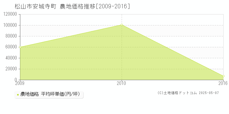 安城寺町(松山市)の農地価格推移グラフ(坪単価)[2009-2016年]