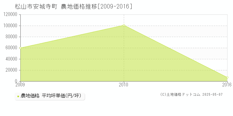 松山市安城寺町の農地価格推移グラフ 