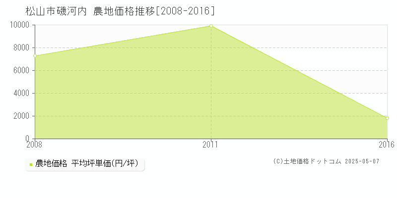 磯河内(松山市)の農地価格推移グラフ(坪単価)[2008-2016年]