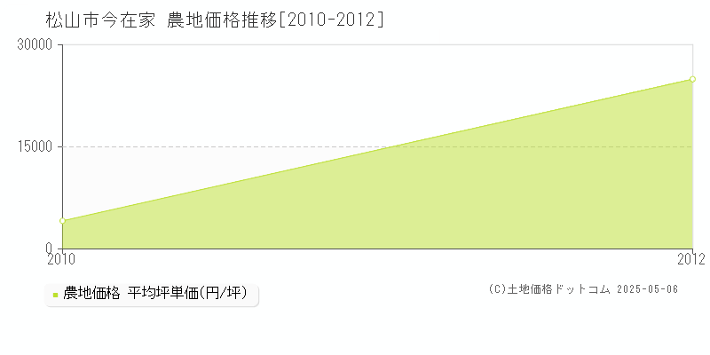 今在家(松山市)の農地価格推移グラフ(坪単価)[2010-2012年]