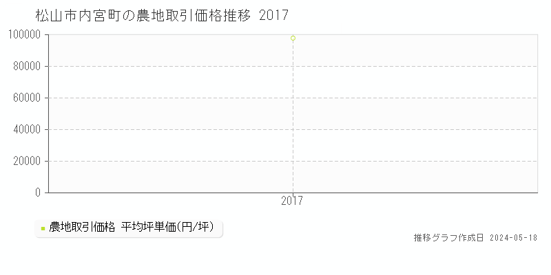 松山市内宮町の農地価格推移グラフ 