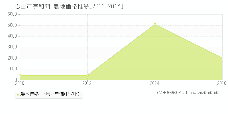 宇和間(松山市)の農地価格推移グラフ(坪単価)[2010-2016年]