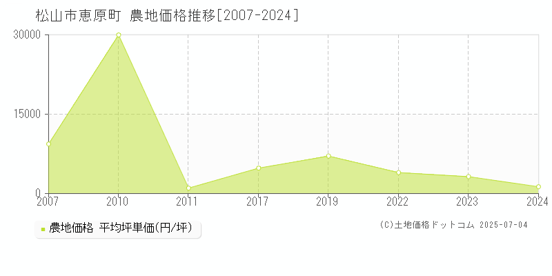 恵原町(松山市)の農地価格推移グラフ(坪単価)[2007-2024年]