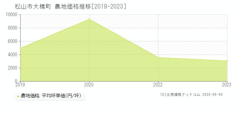 大橋町(松山市)の農地価格推移グラフ(坪単価)[2019-2023年]