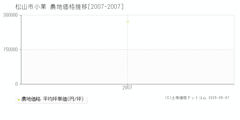 小栗(松山市)の農地価格推移グラフ(坪単価)[2007-2007年]