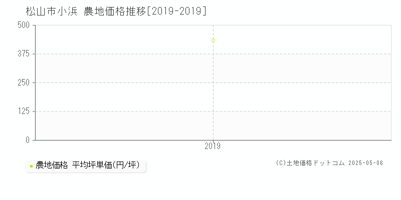 小浜(松山市)の農地価格推移グラフ(坪単価)[2019-2019年]