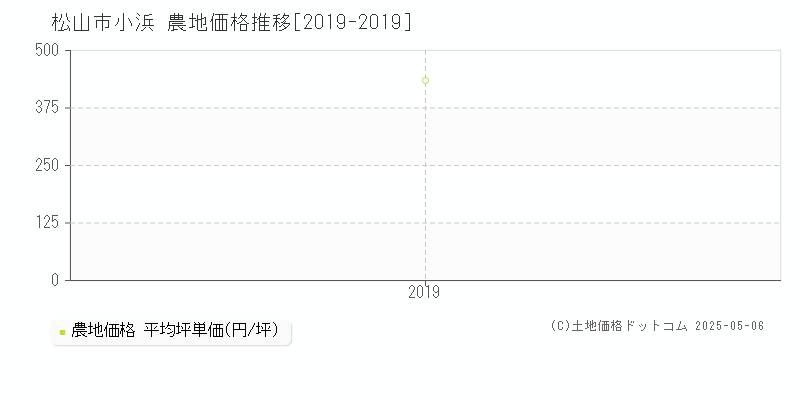 松山市小浜の農地取引価格推移グラフ 