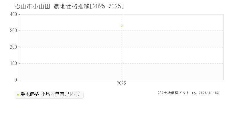 小山田(松山市)の農地価格推移グラフ(坪単価)[2025-2025年]