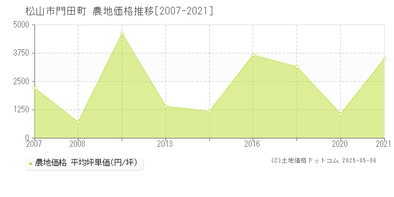 門田町(松山市)の農地価格推移グラフ(坪単価)[2007-2021年]