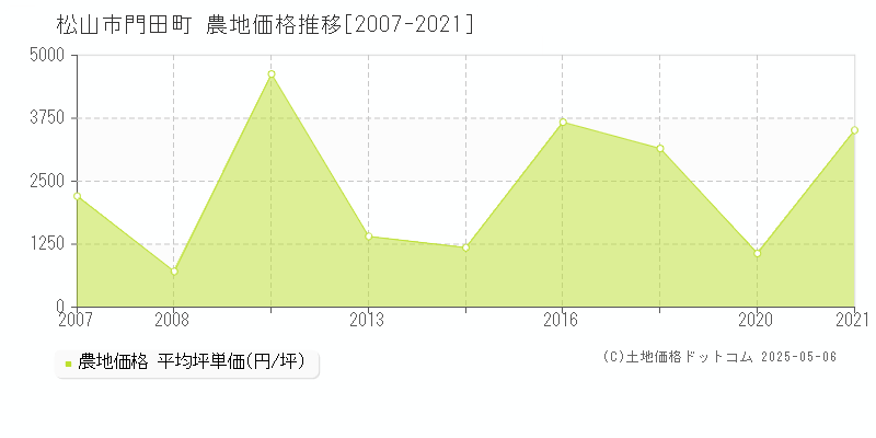 松山市門田町の農地価格推移グラフ 