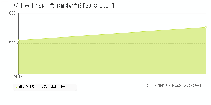 上怒和(松山市)の農地価格推移グラフ(坪単価)[2013-2021年]