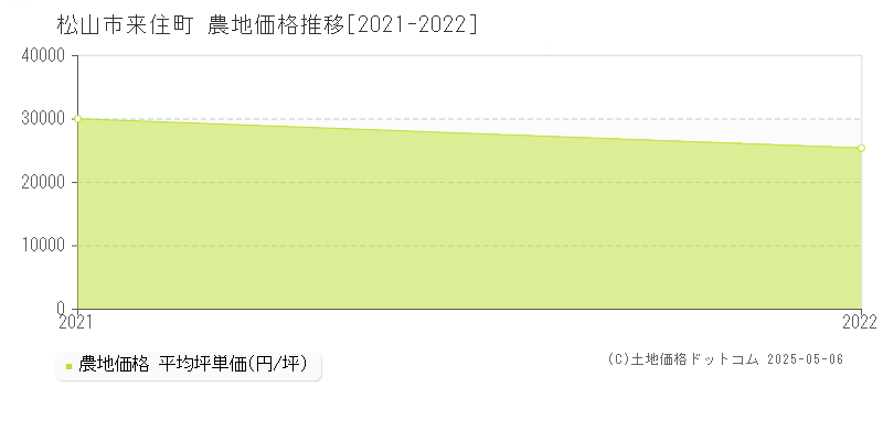 来住町(松山市)の農地価格推移グラフ(坪単価)[2021-2022年]