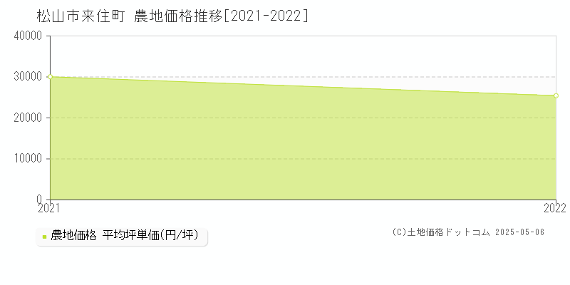 松山市来住町の農地価格推移グラフ 