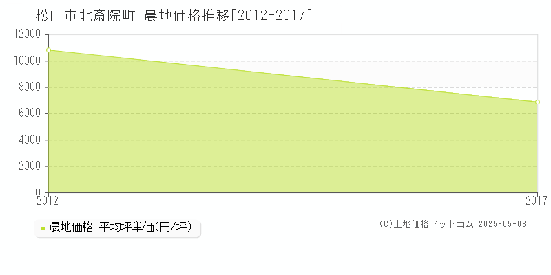 北斎院町(松山市)の農地価格推移グラフ(坪単価)[2012-2017年]