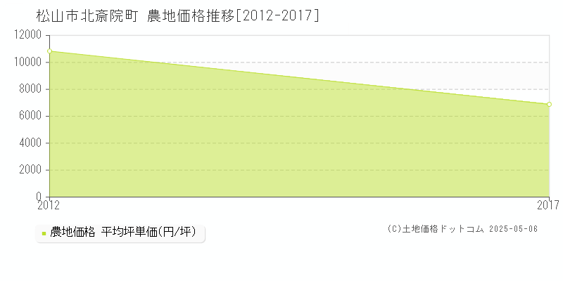 松山市北斎院町の農地取引価格推移グラフ 