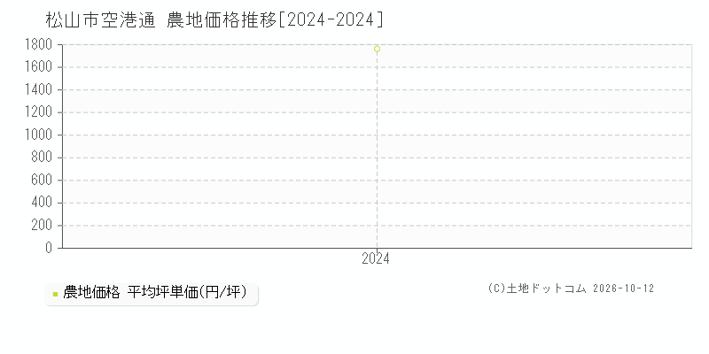 松山市空港通の農地価格推移グラフ(坪単価)[2024-2024年]