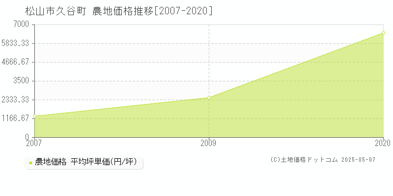 久谷町(松山市)の農地価格推移グラフ(坪単価)[2007-2020年]