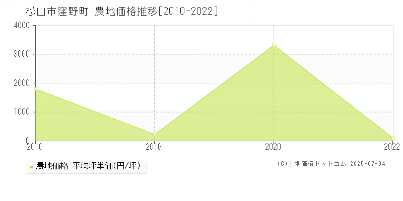 窪野町(松山市)の農地価格推移グラフ(坪単価)[2010-2022年]