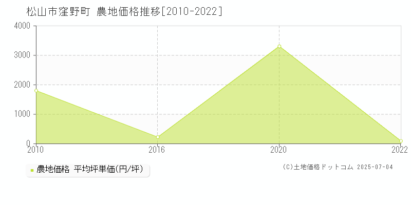 松山市窪野町の農地取引価格推移グラフ 