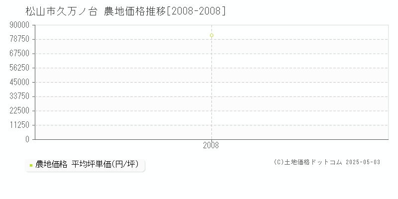 久万ノ台(松山市)の農地価格推移グラフ(坪単価)[2008-2008年]