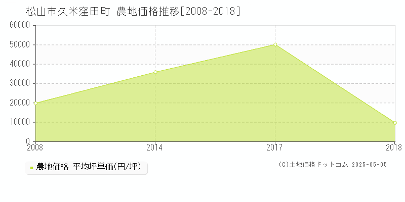 久米窪田町(松山市)の農地価格推移グラフ(坪単価)[2008-2018年]
