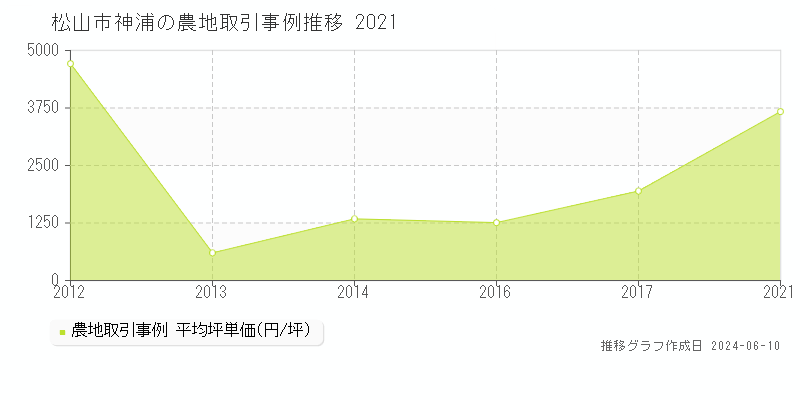 松山市神浦の農地取引価格推移グラフ 