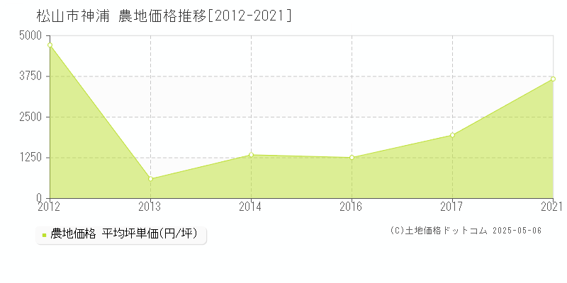 松山市神浦の農地取引価格推移グラフ 