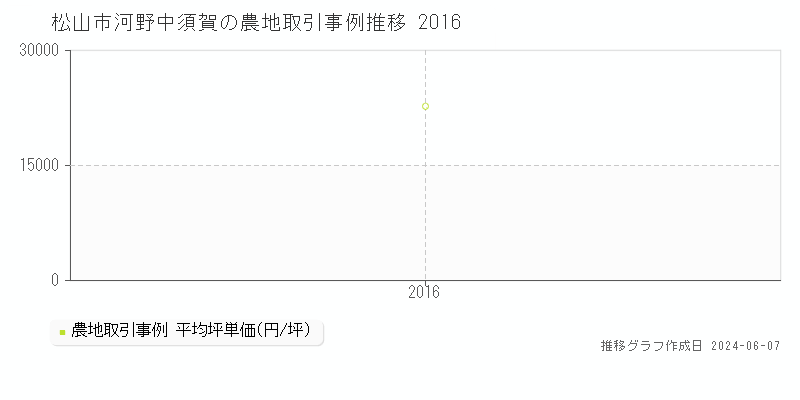 松山市河野中須賀の農地取引価格推移グラフ 