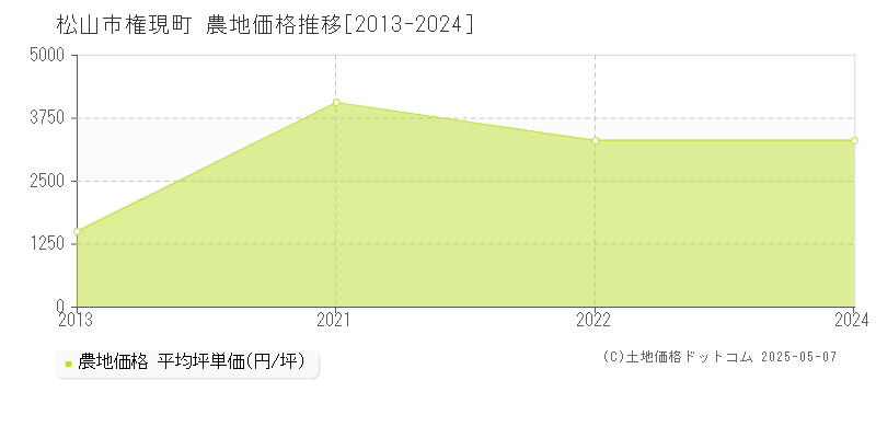 権現町(松山市)の農地価格推移グラフ(坪単価)[2013-2024年]