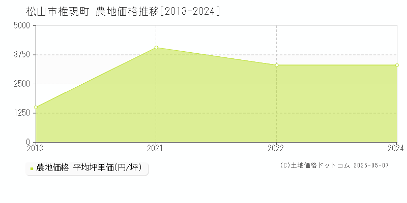 松山市権現町の農地取引価格推移グラフ 