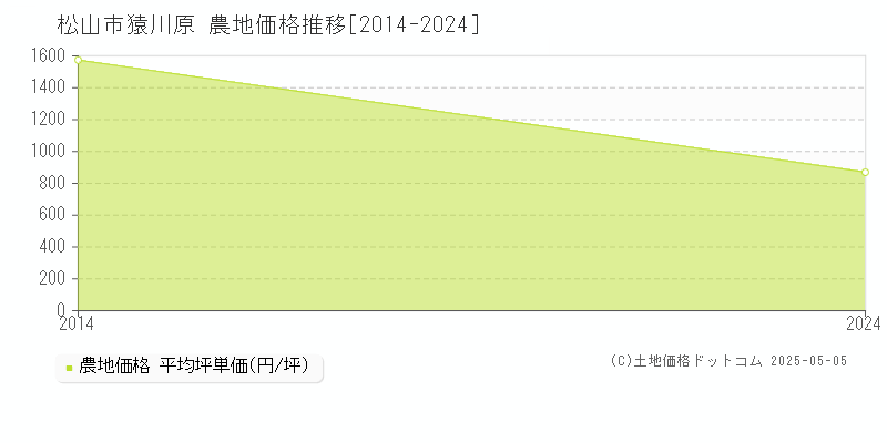 猿川原(松山市)の農地価格推移グラフ(坪単価)[2014-2024年]