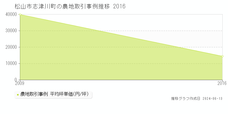松山市志津川町の農地取引価格推移グラフ 