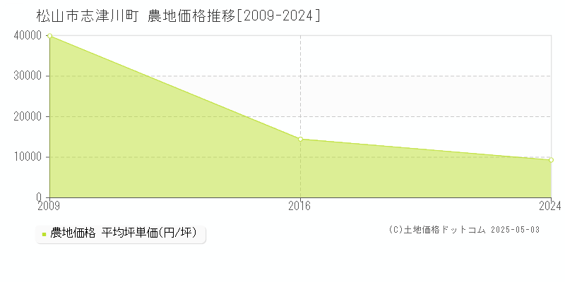志津川町(松山市)の農地価格推移グラフ(坪単価)[2009-2024年]