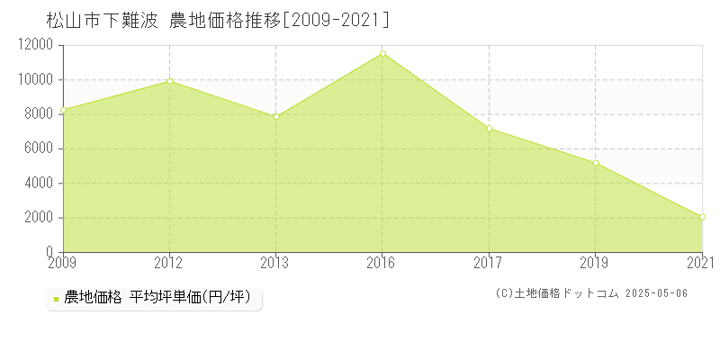 下難波(松山市)の農地価格推移グラフ(坪単価)[2009-2021年]