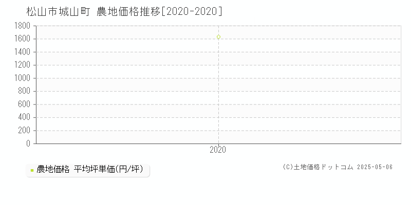 城山町(松山市)の農地価格推移グラフ(坪単価)[2020-2020年]