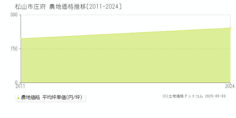 庄府(松山市)の農地価格推移グラフ(坪単価)[2011-2024年]