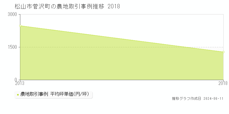 松山市菅沢町の農地取引価格推移グラフ 