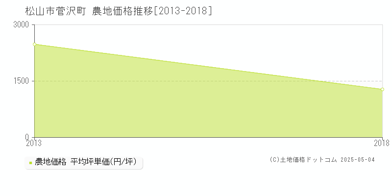 菅沢町(松山市)の農地価格推移グラフ(坪単価)[2013-2018年]