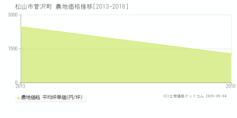 松山市菅沢町の農地取引価格推移グラフ 