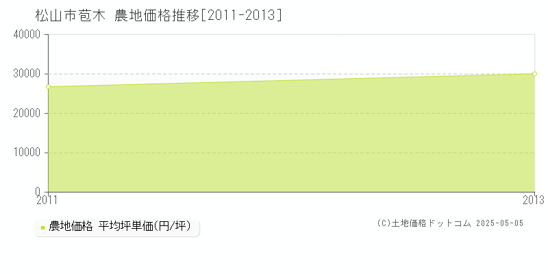 苞木(松山市)の農地価格推移グラフ(坪単価)[2011-2013年]