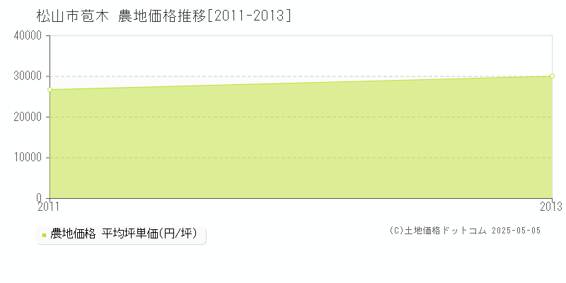 松山市苞木の農地取引価格推移グラフ 