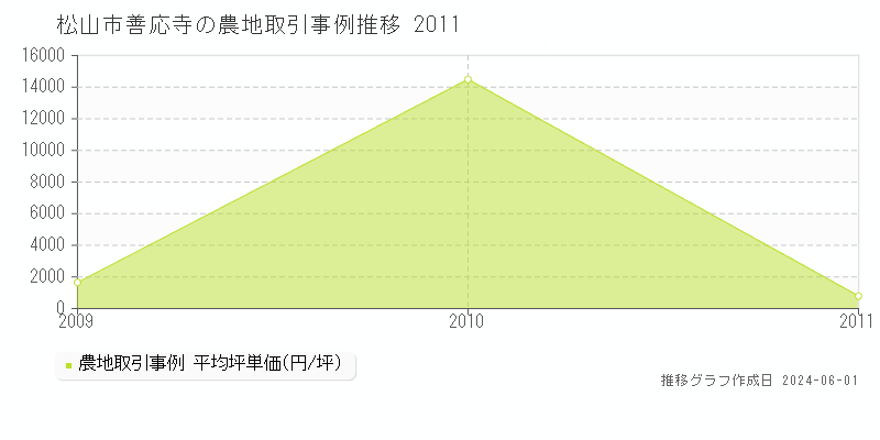 松山市善応寺の農地価格推移グラフ 