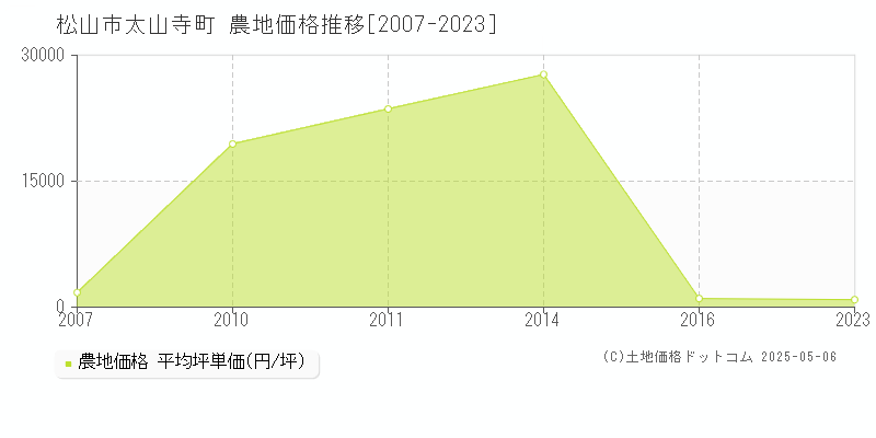 太山寺町(松山市)の農地価格推移グラフ(坪単価)[2007-2023年]