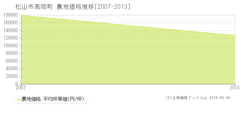 高岡町(松山市)の農地価格推移グラフ(坪単価)[2007-2013年]