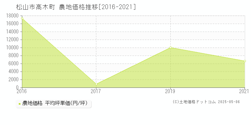 高木町(松山市)の農地価格推移グラフ(坪単価)[2016-2021年]