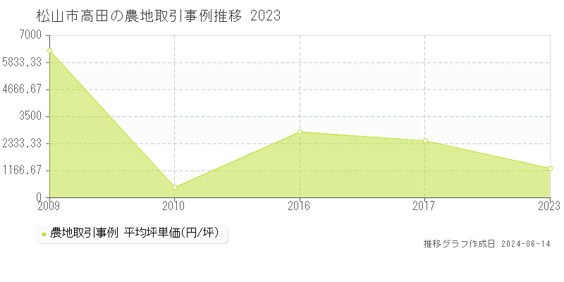 松山市高田の農地取引価格推移グラフ 