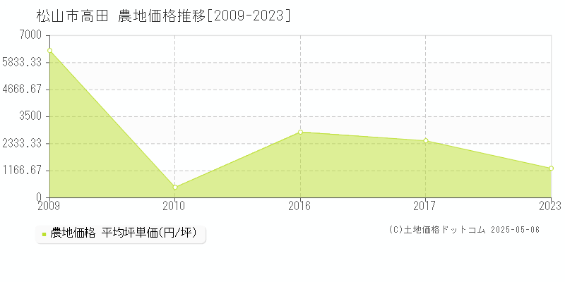 松山市高田の農地取引価格推移グラフ 