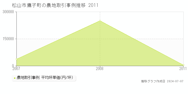 松山市鷹子町の農地価格推移グラフ 