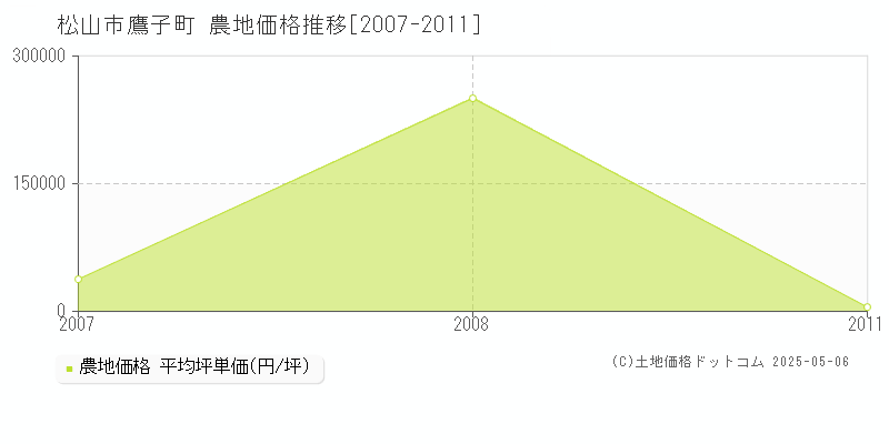 鷹子町(松山市)の農地価格推移グラフ(坪単価)[2007-2011年]