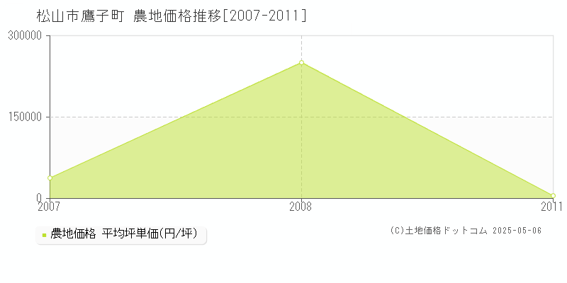 松山市鷹子町の農地価格推移グラフ 